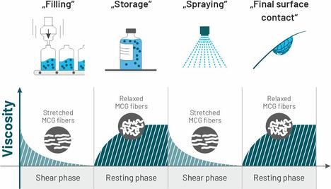 Los espesantes tixotrópicos hacen que los abonos sean más inteligentes.